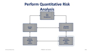 Perform Quantitative Risk
Analysis
Plan
Risk
Management
Plan Risk
Responses
Perform
Quantitative
Risk
Analysis
Identify
Risks
Perform
Qualitative
Risk
Analysis
Ahmad Maharma PMBOK 5th Edition 480
 