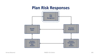 Plan Risk Responses
Plan
Risk
Management
Plan Risk
Responses
Perform
Quantitative
Risk
Analysis
Identify
Risks
Perform
Qualitative
Risk
Analysis
Ahmad Maharma PMBOK 5th Edition 496
 
