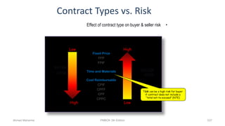Contract Types vs. Risk
Fixed Price
FFP
FPIF
Time and Materials
Cost Reimbursable
CPIF
CPFF
CPF
CPPC
•Effect of contract type on buyer & seller risk
SELLER
RISK
High
Low
BUYER
RISK
Low
High
T&M can be a high risk for buyer
if contract does not include a
“total not-to-exceed” (NTE)
Ahmad Maharma PMBOK 5th Edition 537
 
