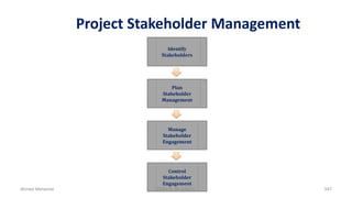 Project Stakeholder Management
Identify
Stakeholders
Plan
Stakeholder
Management
Manage
Stakeholder
Engagement
Control
Stakeholder
Engagement
Ahmad Maharma PMBOK 5th Edition 547
 