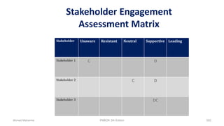 Stakeholder Engagement
Assessment Matrix
Stakeholder Unaware Resistant Neutral Supportive Leading
Stakeholder 1 C D
Stakeholder 2 C D
Stakeholder 3 DC
Ahmad Maharma PMBOK 5th Edition 552
 