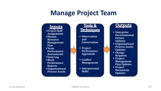 Manage Project Team
 Observation
and
Conversation
 Project
Performance
Appraisals
 Conflict
Management
 Interpersonal
Skills
 Enterprise
Environmental
Factors
Updates
 Organizational
Process Assets
Updates
 Change
Requests
 Project
Management
Plan Updates
 Project
Documents
Updates
Project Staff
Assignments
Human
Resource
Management
Plan
Team
Performance
Assessments
Issue Log
Work
Performance
Reports
Organizational
Process Assets
Ahmad Maharma PMBOK 5th Edition 607
 