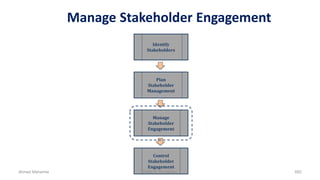 Manage Stakeholder Engagement
Identify
Stakeholders
Plan
Stakeholder
Management
Manage
Stakeholder
Engagement
Control
Stakeholder
Engagement
Ahmad Maharma PMBOK 5th Edition 682
 