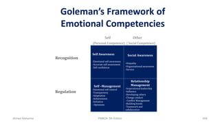 Goleman’s Framework of
Emotional Competencies
Self Other
(Personal Competence) ( Social Competence)
Recognition
Regulation
Self Awareness
-Emotional self awareness
-Accurate self-assessment
-Self confidence
Social Awareness
-Empathy
-Organizational awareness
-Service
Self –Management
-Emotional self control
-Transparency
-Adaptation
-Achievement
-Initiative
- Optimism
Relationship
Management
-Inspirational leadership
-Influence
-Developing others
-Change catalyst
- Conflict Management
-Building bonds
-Teamwork and
collaboration
Ahmad Maharma PMBOK 5th Edition 694
 