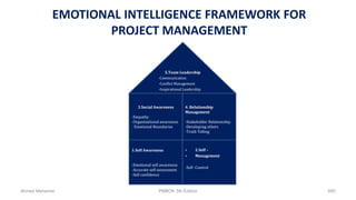 5.Team Leadership
-Communication
-Conflict Management
-Inspirational Leadership
EMOTIONAL INTELLIGENCE FRAMEWORK FOR
PROJECT MANAGEMENT
3.Social Awareness
-Empathy
-Organizational awareness
- Emotional Boundaries
4. Relationship
Management
-Stakeholder Relationship
-Developing others
-Truth Telling
1.Self Awareness
-Emotional self awareness
-Accurate self-assessment
-Self confidence
• 2.Self –
• Management
-Self -Control
Ahmad Maharma PMBOK 5th Edition 695
 