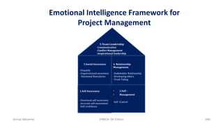Emotional Intelligence Framework for
Project Management
• 2.Self –
• Management
-Self -Control
1.Self Awareness
-Emotional self awareness
-Accurate self-assessment
-Self confidence
3.Social Awareness
-Empathy
-Organizational awareness
- Emotional Boundaries
4. Relationship
Management
-Stakeholder Relationship
-Developing others
-Truth Telling
5.Team Leadership
-Communication
-Conflict Management
-Inspirational leadership
Ahmad Maharma PMBOK 5th Edition 696
 