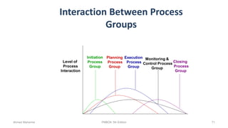 Interaction Between Process
Groups
Level of
Process
Interaction
Initiation
Process
Group
Planning
Process
Group
Execution
Process
Group
Monitoring &
Control Process
Group
Closing
Process
Group
Ahmad Maharma PMBOK 5th Edition 71
 