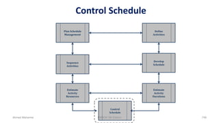 Control Schedule
Define
Activities
Develop
Schedule
Estimate
Activity
Durations
Sequence
Activities
Estimate
Activity
Resources
Control
Schedule
Plan Schedule
Management
Ahmad Maharma PMBOK 5th Edition 748
 