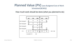Planned Value (PV) [was Budgeted Cost of Work
Scheduled (BCWS)]
758
JAN FEB MAR APR MAY
Work Package #1
40 40 40 100 60
Work Package #2
100 50 70 20
Work Package #3
40 40 60
Work Package #4
50 70 60 120
PV = 140 180 220 240 180 BAC = 960
Cumulative PV = 540
How much work should be done (what you planned to do)
Ahmad Maharma PMBOK 5th Edition
 