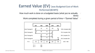 Earned Value (EV) [was Budgeted Cost of Work
Performed (BCWP)]
760
JAN FEB MAR APR MAY
Work Package #1
40 40 40 100 60
100% Complete (280)
Work Package #2
100 50 70 20
75% Complete (180)
Work Package #3
40 40 60
50% Complete (70)
Work Package #4
50 70 60 120
20% Complete (60)
PV = 140 180 220 240 180 BAC = 960
PV = 540
EV = 590
How much work is done on a budgeted basis (what you’ve actually
done)
Work completed during a given period of time = “Earned Value”
Ahmad Maharma PMBOK 5th Edition
 