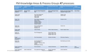 PM Knowledge Areas & Process Groups 47 processes
PM Process Groups
Knowledge Area
Processes
Initiating Process
Group
Planning Process Group Executing Process Group Monitoring & Controlling Process
Group
Closing
Process Group
Project Management
Integration
Develop Project
Charter
Develop Project Management
Plan
Direct and Manage Project
Execution
Monitor and Control Project Work
Integrated Change Control
Close Project
Project Scope
Management
Plan Scope Management
Collect requirements
Define Scope
Create WBS
Validate Scope
Control Scope
Project Time
Management
Plan schedule Management
Define Activity
Sequence Activity
Estimating Resource
Estimating Duration
Develop Schedule
Schedule Control
Project Cost
Management
Plan Cost Management
Estimating Cost
Budgeting Cost
Control Cost
Project Quality
Management
Quality Planning Perform Quality Assurance Perform Quality Control
Project HR
Management
Plan HR Management Acquire Project Team
Develop Project Team
Manage Project Team
Project
Communications
Management
Plan Communications Distribute Information Performance Reporting
Project Risk
Management
Plan Risk Management
Risk Identification
Qualitative / Quantitative Risk
Analysis
Risk Response Planning
Risk Monitoring and Control
Project Procurement
Management
Plan procurement Conduct procurement Administer Contract Close
procurement
Project Stakeholder
Management
Identify Stakeholders Plan stakeholder Management Manage stakeholders
expectations
Control stakeholder
77Ahmad Maharma PMBOK 5th Edition
 