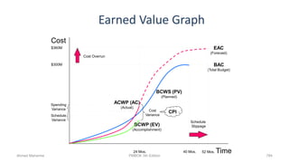 Earned Value Graph
784
Time
Cost
BCWS (PV)
(Planned)
BCWP (EV)
(Accomplishment)
ACWP (AC)
(Actual)
EAC
(Forecast)
Spending
Variance
Schedule
Variance
Cost
Variance
40 Mos.
BAC
(Total Budget)
$300M
24 Mos.
CPI
$360M
Cost Overrun
52 Mos.
Schedule
Slippage
Ahmad Maharma PMBOK 5th Edition
 