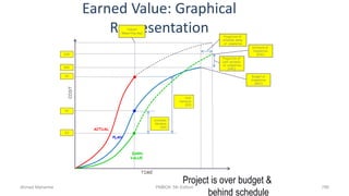 Earned Value: Graphical
Representation
TIME
COST
Schedule
Variance
(SV)
Cost
Variance
(CV)
ACTUAL
PLAN
EARN
VALUE
Estimate at
Completion
(EAC)
Budget at
Completion
(BAC)
Projection of
schedule delay
at completion
Projection of
cost variance
at completion
(VAC)
TODAY
(Reporting day)
BAC
EAC
AC
EV
PV
Project is over budget &
behind schedule
Ahmad Maharma PMBOK 5th Edition 786
 