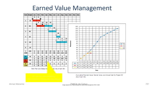 Earned Value Management
Image captured from Practice Standard for Earned Value Management, PMI © 2005
EV can be calculated by
(%progress) x (planned man-days)
Ahmad Maharma PMBOK 5th Edition 787
 