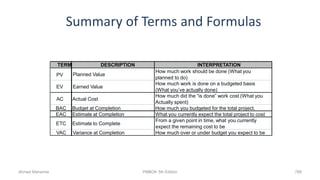Summary of Terms and Formulas
788
TERM DESCRIPTION INTERPRETATION
PV Planned Value
How much work should be done (What you
planned to do)
EV Earned Value
How much work is done on a budgeted basis
(What you’ve actually done)
AC Actual Cost
How much did the “is done” work cost (What you
Actually spent)
BAC Budget at Completion How much you budgeted for the total project.
EAC Estimate at Completion What you currently expect the total project to cost
ETC Estimate to Complete
From a given point in time, what you currently
expect the remaining cost to be
VAC Variance at Completion How much over or under budget you expect to be
Ahmad Maharma PMBOK 5th Edition
 