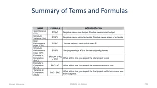 Summary of Terms and Formulas
789
NAME FORMULA INTERPRETATION
Cost Variance
(CV)
EV-AC Negative means over budget, Positive means under budget
Schedule
Variance (SV)
EV-PV Negative means behind schedule, Positive means ahead of schedule
Cost
Performance
Index (CPI)
EV/AC You are getting X cents out of every $1
Schedule
Performance
Index (SPI)
EV/PV You progressing at X% of the rate originally planned
Estimate at
Completion
(EAC)
BAC/CPI or AC
+ ETC
What, at this time, you expect the total project to cost
Estimate to
Completion
(ETC)
EAC - AC What, at this time, you expect the remaining scope to cost
Variance at
Completion
(VAC)
BAC - EAC
What, at this time, you expect the final project cost to be more or less
then budgeted.
Ahmad Maharma PMBOK 5th Edition
 
