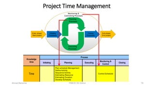 Project Time Management
Knowledge
Area
Process
Initiating Planning Executing
Monitoring &
Control
Closing
Time
Plan schedule Management
Define Activity
Sequence Activity
Estimating Resource
Estimating Duration
Develop Schedule
Control Schedule
Enter phase/
Start project
Exit phase/
End project
Initiating
Processes
Closing
Processes
Planning
Processes
Executing
Processes
Monitoring &
Controlling Processes
79Ahmad Maharma PMBOK 5th Edition
 