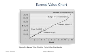 Earned Value Chart
799Ahmad Maharma PMBOK 5th Edition
 