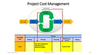 Project Cost Management
Knowledge
Area
Process
Initiating Planning Executing
Monitoring &
Control
Closing
Cost
Plan Cost management
Estimating Cost
Determine Budget Control Costs
Enter phase/
Start project
Exit phase/
End project
Initiating
Processes
Closing
Processes
Planning
Processes
Executing
Processes
Monitoring &
Controlling Processes
80Ahmad Maharma PMBOK 5th Edition
 
