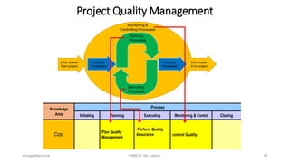 Project Quality Management
Knowledge
Area
Process
Initiating Planning Executing Monitoring & Contol Closing
Cost Plan Quality
Management
Perform Quality
Assurance control Quality
Enter phase/
Start project
Exit phase/
End project
Initiating
Processes
Closing
Processes
Planning
Processes
Executing
Processes
Monitoring &
Controlling Processes
Ahmad Maharma PMBOK 5th Edition 81
 