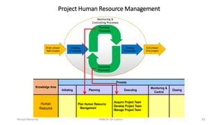 Project Human Resource Management
Knowledge Area
Process
Initiating Planning Executing
Monitoring &
Control
Closing
Human
Resource
Plan Human Resource
Management
Acquire Project Team
Develop Project Team
Manage Project Team
Enter phase/
Start project
Exit phase/
End project
Initiating
Processes
Closing
Processes
Planning
Processes
Executing
Processes
Monitoring &
Controlling Processes
82Ahmad Maharma PMBOK 5th Edition
 
