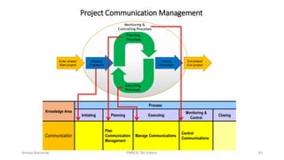 Project Communication Management
Knowledge Area
Process
Initiating Planning Executing
Monitoring &
Control
Closing
Communication
Plan
Communication
Management
Manage Communications
Control
Communications
Enter phase/
Start project
Exit phase/
End project
Initiating
Processes
Closing
Processes
Planning
Processes
Executing
Processes
Monitoring &
Controlling Processes
83Ahmad Maharma PMBOK 5th Edition
 