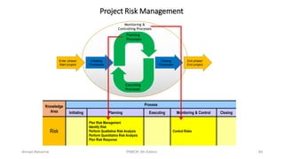 Project Risk Management
Knowledge
Area
Process
Initiating Planning Executing Monitoring & Control Closing
Risk
Plan Risk Management
Identify Risk
Perform Qualitative Risk Analysis
Perform Quantitative Risk Analysis
Plan Risk Response
Control Risks
Enter phase/
Start project
Exit phase/
End project
Initiating
Processes
Closing
Processes
Planning
Processes
Executing
Processes
Monitoring &
Controlling Processes
84Ahmad Maharma PMBOK 5th Edition
 