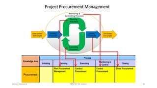 Project Procurement Management
Knowledge Area
Process
Initiating Planning Executing
Monitoring &
Control
Closing
Procurement
Plan Procurement
Management
Conduct
Procurement
Control
Procurement
Close Procurement
Enter phase/
Start project
Exit phase/
End project
Initiating
Processes
Closing
Processes
Planning
Processes
Executing
Processes
Monitoring &
Controlling Processes
85Ahmad Maharma PMBOK 5th Edition
 