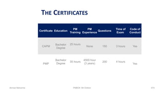 THE CERTIFICATES
Code of
Conduct
Time of
Exam
Questions
PM
Experience
PM
Training
EducationCertificate
Yes3 hours150None
25 hoursBachelor
Degree
CAPM
Yes
4 hours200
4500 hour
(3 years)
35 hours
Bachelor
DegreePMP
Ahmad Maharma PMBOK 5th Edition 874
 