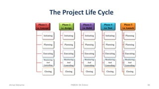The Project Life Cycle
Ahmad Maharma PMBOK 5th Edition 88
 