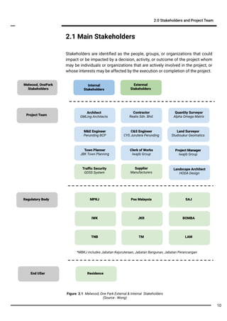 2.1 Main Stakeholders
Stakeholders are identiﬁed as the people, groups, or organizations that could
impact or be impacted by a decision, activity, or outcome of the project whom
may be individuals or organizations that are actively involved in the project, or
whose interests may be affected by the execution or completion of the project.
Project Team
Regulatory Body
Melwood, OnePark
Stakeholders
Architect
GMLing Architects
MPKJ Pos Malaysia SAJ
IWK JKR BOMBA
TNB TM LAM
End USer Residence
*MBKJ includes Jabatan Kejuruteraan, Jabatan Bangunan, Jabatan Perancangan
Contractor
Realis Sdn. Bhd.
Quantity Surveyor
Alpha Omega Matrix
Land Surveyor
Studioukur Geomatics
Project Manager
Iwajib Group
C&S Engineer
CYS Jurutera Perunding
M&E Engineer
Perunding BCP
Town Planner
JBK Town Planning
Traﬃc Security
GDSS System
Clerk of Works
Iwajib Group
Landscape Architect
HODA Design
Extermal
Stakeholders
Internal
Stakeholders
2.0 Stakeholders and Project Team
Figure 2.1 Melwood, One Park External & Internal Stakeholders
(Source : Wong)
10
Supplier
Manufacturers
 