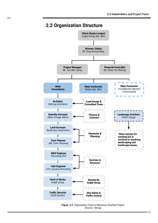 2.2 Organization Structure
2.0 Stakeholders and Project Team
Financial Controller
Mr. Chew Yin Kheong
Project Manager
Mr. Tan Wei Tzong
Director (Sales)
Mr Tong Seong Peng.
Main
Consultants
Main Contractor
Realis Sdn. Bhd.
Main Contractor
*Conﬁdential Identity*
(Terminated)
Architect
GMLing Architects
Quantity Surveyor
Alpha Omega Matrix
C&S Engineer
CYS Jurutera Perunding
M&E Engineer
Perunding BCP
Traﬃc Security
GDSS System
Clerk of Works
Iwajib Group
Client (Kuala Lumpur)
Iwajib Group Sdn. Bhd.
Land Surveyor
Studioukur Geomatics
Lead Design &
Consultant Team
Elected By
Iwajib Group
Site Safety &
Traﬃc Control
Finance &
Contract
Siteworks &
Planning
Services &
Structure
Landscape Architect
HODA Design
*Does not join for
meeting but is
involved in resolving
landscaping and
hardscape issues.
Town Planner
JBK Town Planning
11
Figure 2.2 Organization Chart of Melwood, OnePark Project
(Source : Wong)
 