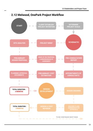 2.12 Melwood, OnePark Project Workﬂow
2.0 Stakeholders and Project Team
CLIENT ESTABLISH
PROJECT INTENTION
PROJECT BRIEFSITE ANALYSIS
PRELIMINARY
DESIGN PROPOSAL
ISSUE OF FEE PROPOSAL
& MEMORANDUM OF
AGREEMENT
PRE-CONSULTATION
REPORT
APPOINTMENTS OF
CONSULTANTS
PRELIMINARY COST
ESTIMATION
PLANNING APPROVAL
DOCUMENTS
DESIGN DRAWING
BUILDING PLANS
SUBMISSION FOR
APPROVALS
DESIGN & COST
REVISION
START
DETERMINE
PROJECT SCALE
SCHEMATIC
DESIGN
DEVELOPMENT
TO BE CONTINUED NEXT PAGE
TOTAL DURATION :
6 MONTHS
TOTAL DURATION :
3 MONTHS
23
 