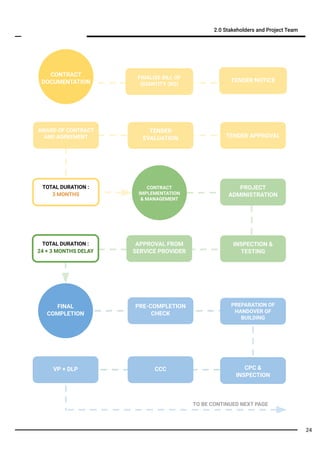 2.0 Stakeholders and Project Team
PROJECT
ADMINISTRATION
APPROVAL FROM
SERVICE PROVIDER
PRE-COMPLETION
CHECK
PREPARATION OF
HANDOVER OF
BUILDING
CPC &
INSPECTION
CCCVP + DLP
TENDER APPROVAL
TENDER
EVALUATION
AWARD OF CONTRACT
AND AGREEMENT
FINALISE BILL OF
QUANTITY (BQ)
CONTRACT
DOCUMENTATION TENDER NOTICE
CONTRACT
IMPLEMENTATION
& MANAGEMENT
INSPECTION &
TESTING
FINAL
COMPLETION
TO BE CONTINUED NEXT PAGE
TOTAL DURATION :
3 MONTHS
TOTAL DURATION :
24 + 3 MONTHS DELAY
24
 