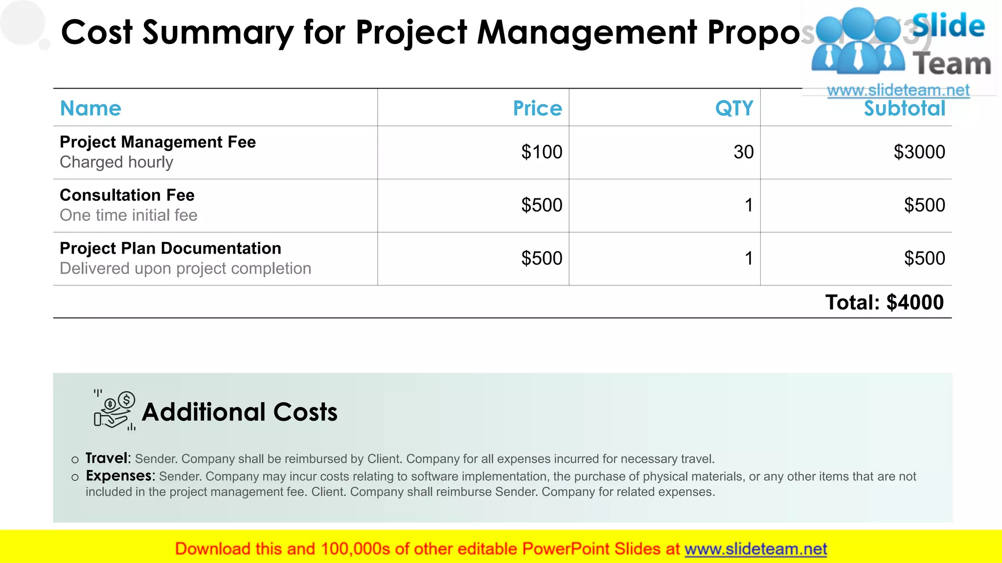 Additional Costs
o Travel: Sender. Company shall be reimbursed by Client. Company for all expenses incurred for necessary travel.
o Expenses: Sender. Company may incur costs relating to software implementation, the purchase of physical materials, or any other items that are not
included in the project management fee. Client. Company shall reimburse Sender. Company for related expenses.
Name Price QTY Subtotal
Project Management Fee
Charged hourly
$100 30 $3000
Consultation Fee
One time initial fee
$500 1 $500
Project Plan Documentation
Delivered upon project completion
$500 1 $500
Total: $4000
15
Cost Summary for Project Management Proposal (2/3)
 