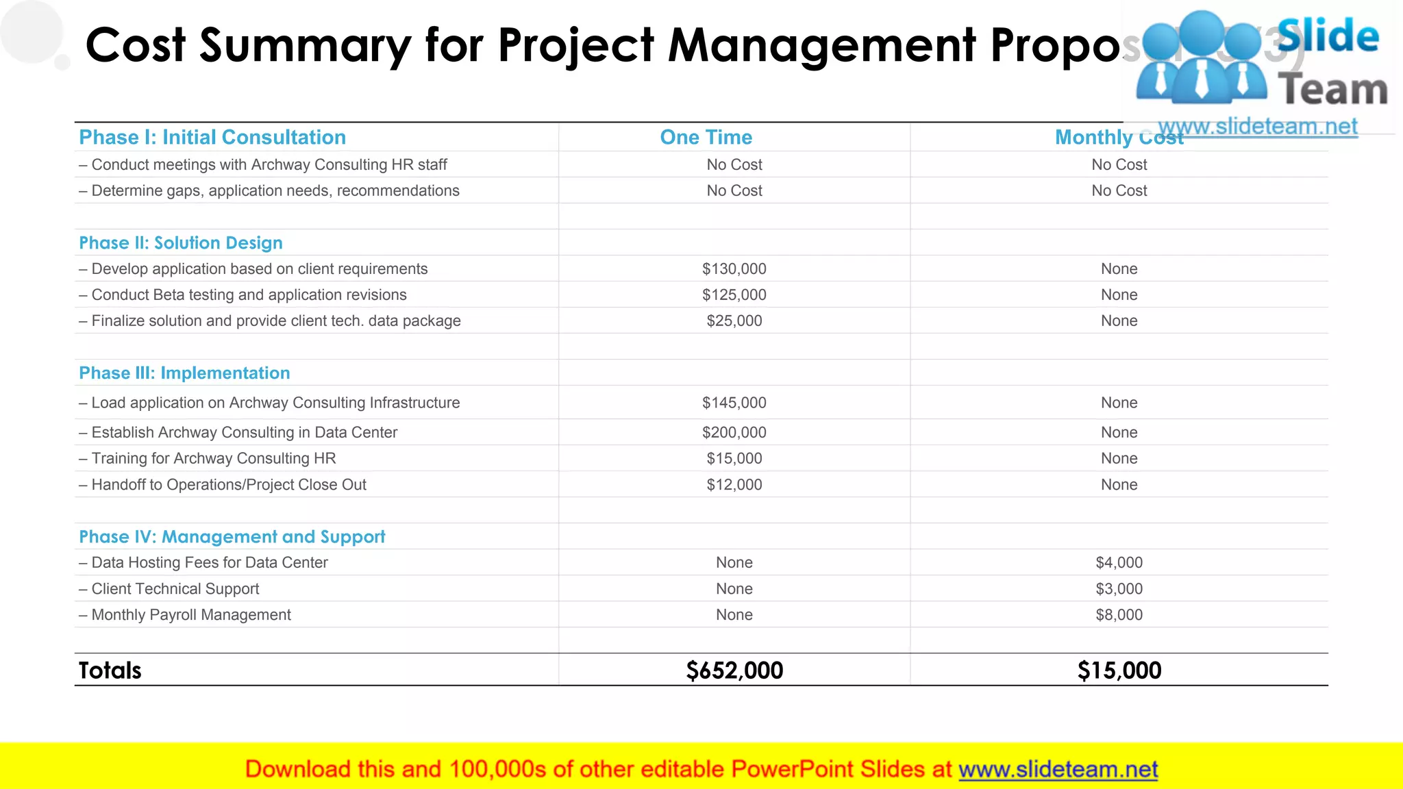 16
Phase I: Initial Consultation One Time Monthly Cost
– Conduct meetings with Archway Consulting HR staff No Cost No Cost
– Determine gaps, application needs, recommendations No Cost No Cost
Phase II: Solution Design
– Develop application based on client requirements $130,000 None
– Conduct Beta testing and application revisions $125,000 None
– Finalize solution and provide client tech. data package $25,000 None
Phase III: Implementation
– Load application on Archway Consulting Infrastructure $145,000 None
– Establish Archway Consulting in Data Center $200,000 None
– Training for Archway Consulting HR $15,000 None
– Handoff to Operations/Project Close Out $12,000 None
Phase IV: Management and Support
– Data Hosting Fees for Data Center None $4,000
– Client Technical Support None $3,000
– Monthly Payroll Management None $8,000
Totals $652,000 $15,000
Cost Summary for Project Management Proposal (3/3)
 