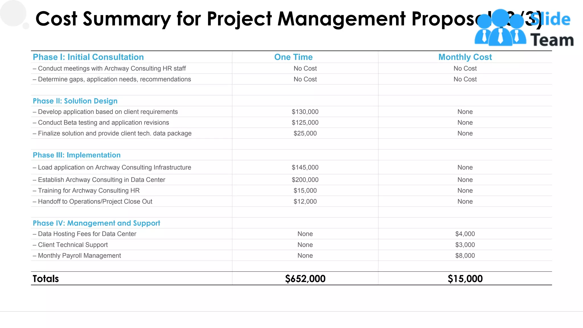 16
Phase I: Initial Consultation One Time Monthly Cost
– Conduct meetings with Archway Consulting HR staff No Cost No Cost
– Determine gaps, application needs, recommendations No Cost No Cost
Phase II: Solution Design
– Develop application based on client requirements $130,000 None
– Conduct Beta testing and application revisions $125,000 None
– Finalize solution and provide client tech. data package $25,000 None
Phase III: Implementation
– Load application on Archway Consulting Infrastructure $145,000 None
– Establish Archway Consulting in Data Center $200,000 None
– Training for Archway Consulting HR $15,000 None
– Handoff to Operations/Project Close Out $12,000 None
Phase IV: Management and Support
– Data Hosting Fees for Data Center None $4,000
– Client Technical Support None $3,000
– Monthly Payroll Management None $8,000
Totals $652,000 $15,000
Cost Summary for Project Management Proposal (3/3)
 