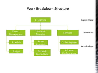E- Learning
Project
Management
Hardware
Assembly
Software
Schedule
Budget
Server
Assembly
Network
Connectivity
OS Deployment
Software
Configuration
 