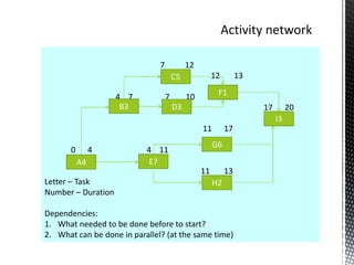 7 12
12 13
4 7 7 10
17 20
11 17
0 4 4 11
11 13
Letter – Task
Number – Duration
Dependencies:
1. What needed to be done before to start?
2. What can be done in parallel? (at the same time)
A4
B3
E7
C5
D3
F1
G6
H2
I3
 
