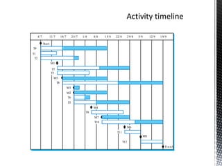 4/7 11/7 18/7 25/7 1/8 8/8 15/8 22/8 29/8 5/9 12/9 19/9
T4
T1
T2
M1
T7
T3
M5
T8
M3
M2
T6
T5
M4
T9
M7
T10
M6
T11
M8
T12
Start
Finish
 