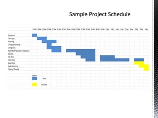 17-Mar 18-Mar 19-Mar 20-Mar 21-Mar 22-Mar 23-Mar 24-Mar 25-Mar 26-Mar 27-Mar 28-Mar 29-Mar 30-Mar 31-Mar 1-Apr 2-Apr 3-Apr 4-Apr 5-Apr 6-Apr 7-Apr 8-Apr 9-Apr
Demolision
CHBLaying
Plastering
CeilingDismanteling
CeilingGrills
WoodWorkFabrication/Installation
Electrical
TileWork
PaintWorks
GlassWorks
VaultConcreting
Clearing/Cleaning
Legend:
Done
NotDone
 