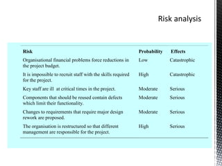 Risk Probability Effects
Organisational financial problems force reductions in
the project budget.
Low Catastrophic
It is impossible to recruit staff with the skills required
for the project.
High Catastrophic
Key staff are ill at critical times in the project. Moderate Serious
Components that should be reused contain defects
which limit their functionality.
Moderate Serious
Changes to requirements that require major design
rework are proposed.
Moderate Serious
The organisation is restructured so that different
management are responsible for the project.
High Serious
 