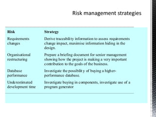 Risk Strategy
Requirements
changes
Derive traceability information to assess requirements
change impact, maximise information hiding in the
design.
Organisational
restructuring
Prepare a briefing document for senior management
showing how the project is making a very important
contribution to the goals of the business.
Database
performance
Investigate the possibilit y of buying a higher-
performance database.
Underestimated
development time
Investigate buying in components, investigate use of a
program generator
 