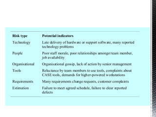 Risk type Potential indicators
Technology Late delivery of hardware or support software, many reported
technology problems
People Poor staff morale, poor relationships amongst team member,
job availability
Organisational Organisational gossip, lack of action by senior management
Tools Reluctance by team members to use tools, complaints about
CASE tools, demands for higher-powered workstations
Requirements Many requirements change requests, customer complaints
Estimation Failure to meet agreed schedule, failure to clear reported
defects
 