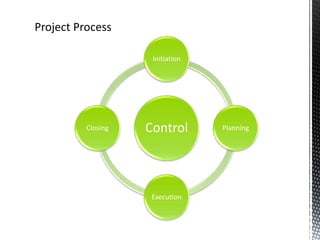 Control
Initiation
Planning
Execution
Closing
 