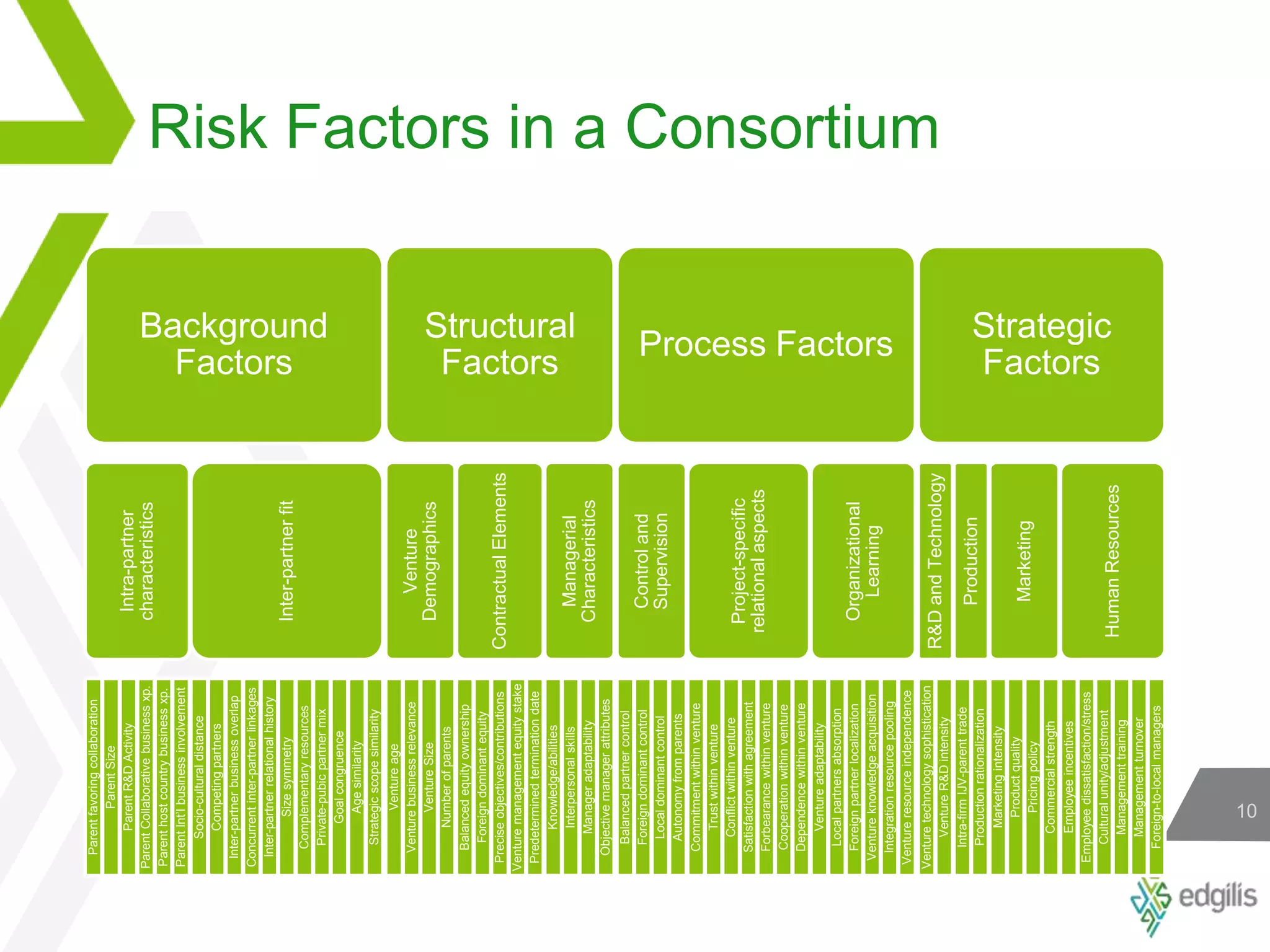 Top 10 risks as per their significance in relation to project objectivesSource: Identifying Key Risks in Construction Projects: Life Cycle and Stakeholder Perspectives, Dr Patrick. X.W. Zou, Dr Guomin Zhang and Professor Jia-Yuan Wang