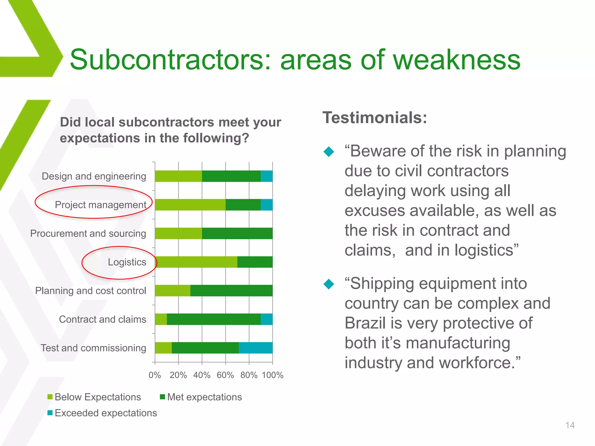 Quality of the subcontractors from 1 (lowest) to 5 (highest)Testimonials:“Local subcontractor installation quality is very poor and requires close supervision”“Planning of the subcontractors is, based on what I have experienced, the major issue. Plan carefully, get some safety nets and monitor the relation closely.”“The installation suffered from a lack of knowledge by the workers.”“You need an operations manager with vast experience in the Brazilian market to manage and supervise the works. Otherwise, you will risk to disappoint the client. Reputation in Brazil is built up quickly. A bad review can put at risk all future business deals.