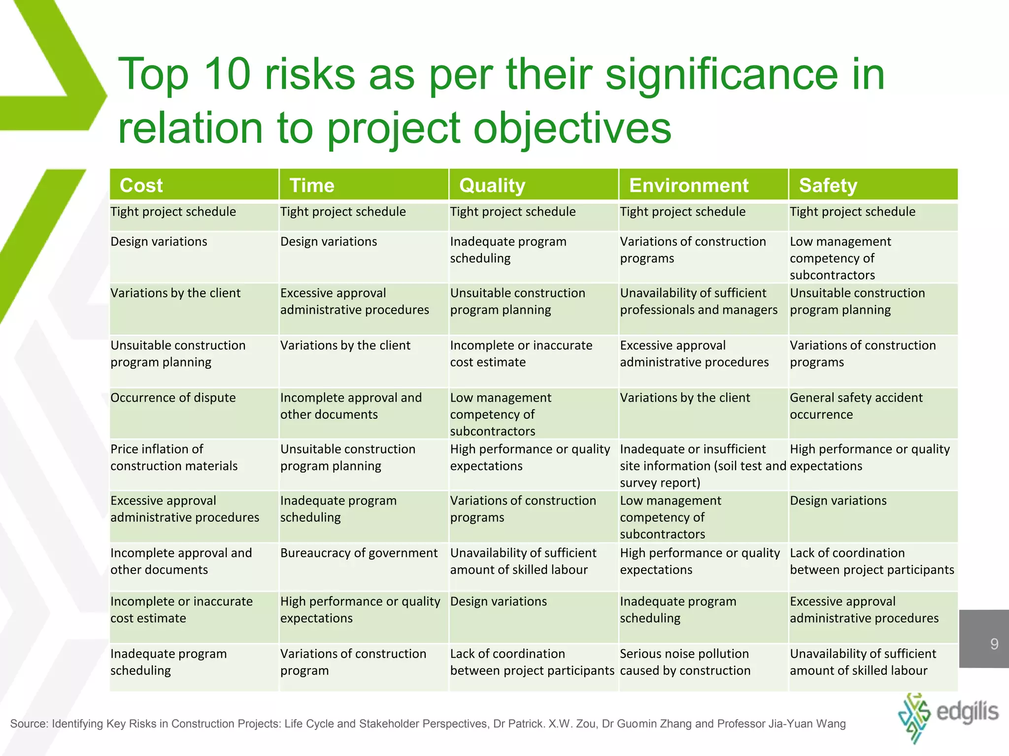 Cost-related decisions have the most impact at the beginning of the project. There is ‘lock in’ or ‘capture’ of a certain project concept, leaving analysis of alternatives weak or absent. Construction Cost Can be Influenced at the beginningConstruction CostsLevel of Influence on costAbility to influence costs