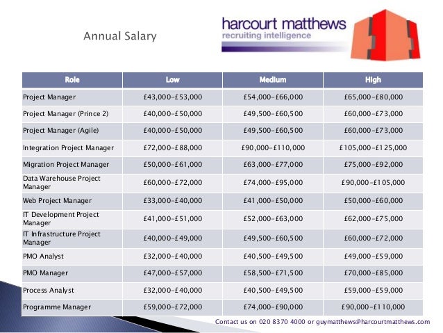 Project Management Salary Survey Project Management Salary Survey