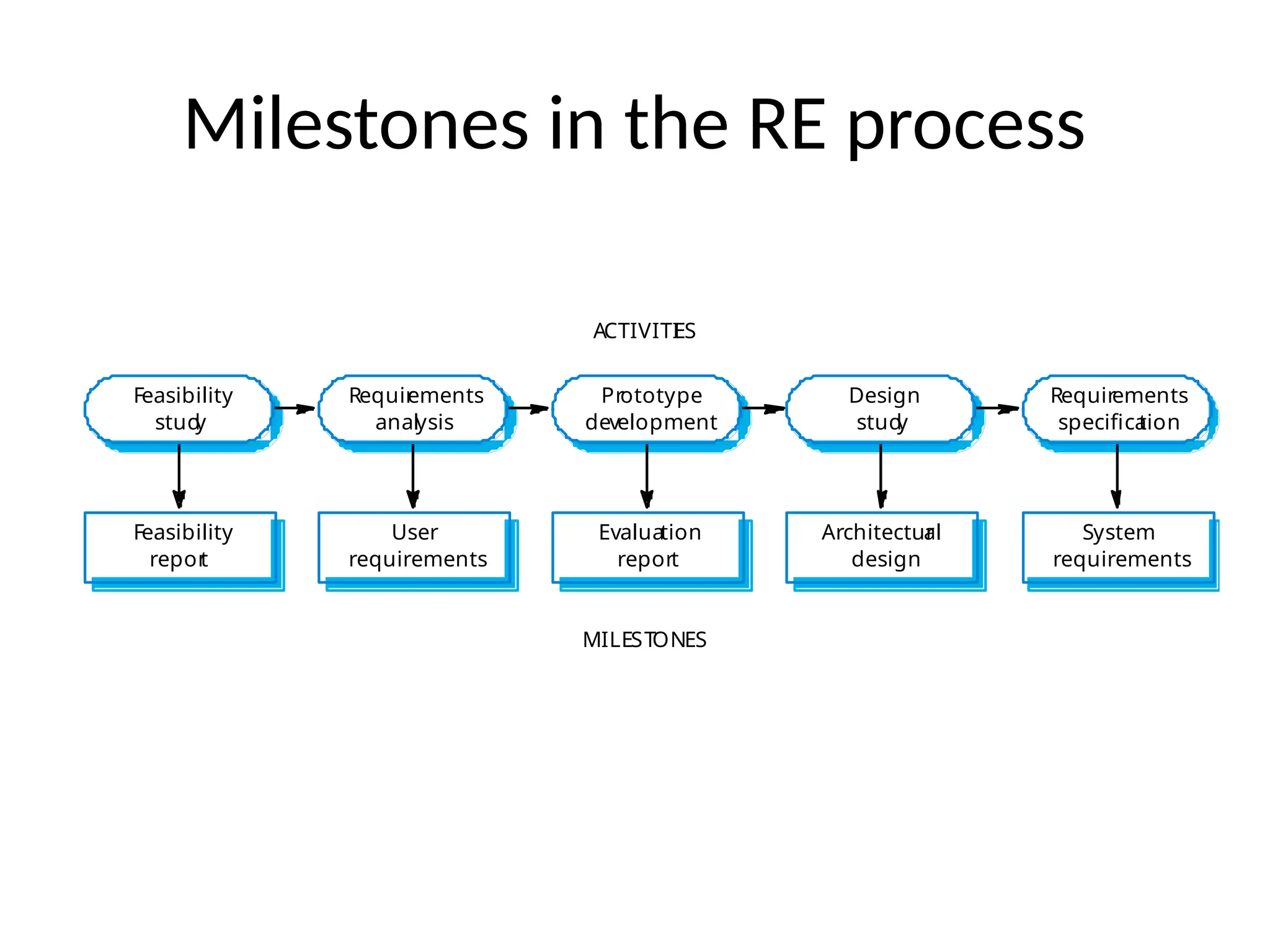 Milestones in the RE process
Evaluation
report
Prototype
development
User
requirements
Requir
ements
analysis
Feasibility
repor
t
Feasibility
stud
y
Architectur
al
design
Design
stud
y
System
requirements
Requirements
specifica
tion
ACTIVITI
ES
MILESTONES
 
